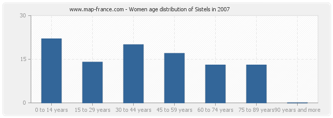 Women age distribution of Sistels in 2007