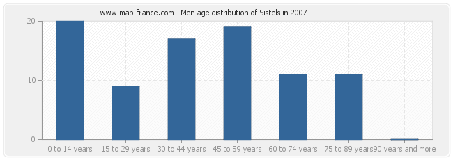 Men age distribution of Sistels in 2007