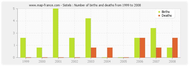 Sistels : Number of births and deaths from 1999 to 2008