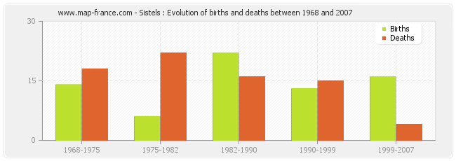 Sistels : Evolution of births and deaths between 1968 and 2007