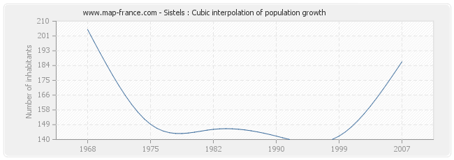 Sistels : Cubic interpolation of population growth