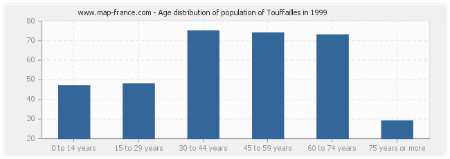 Age distribution of population of Touffailles in 1999