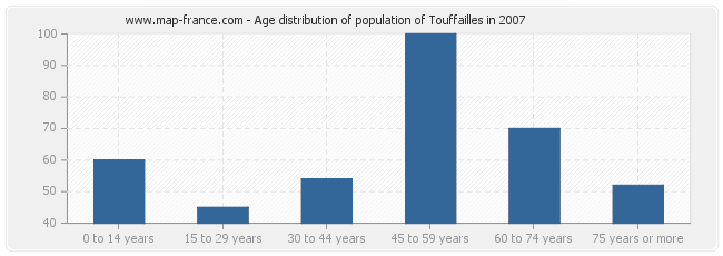 Age distribution of population of Touffailles in 2007