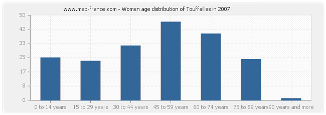 Women age distribution of Touffailles in 2007