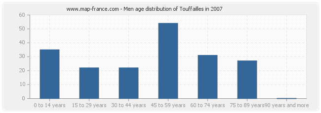 Men age distribution of Touffailles in 2007