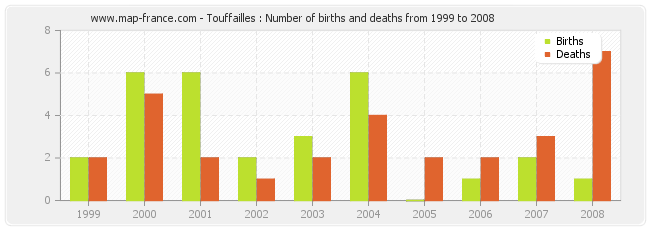 Touffailles : Number of births and deaths from 1999 to 2008