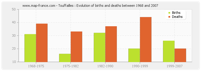 Touffailles : Evolution of births and deaths between 1968 and 2007