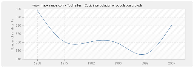 Touffailles : Cubic interpolation of population growth