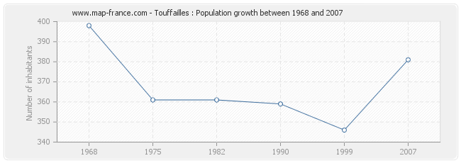 Population Touffailles