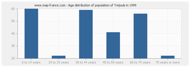 Age distribution of population of Tréjouls in 1999