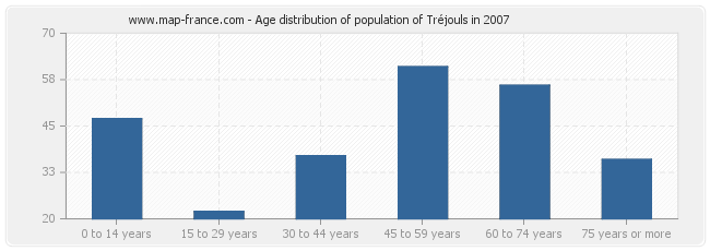 Age distribution of population of Tréjouls in 2007