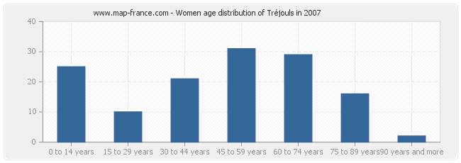 Women age distribution of Tréjouls in 2007