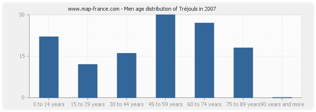 Men age distribution of Tréjouls in 2007