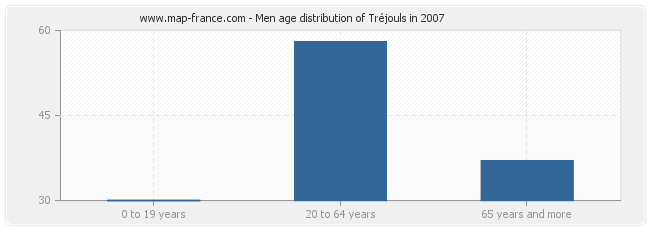 Men age distribution of Tréjouls in 2007