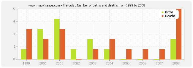 Tréjouls : Number of births and deaths from 1999 to 2008