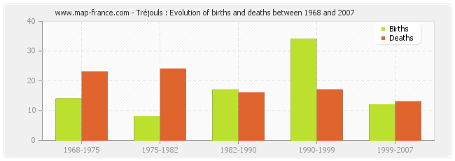 Tréjouls : Evolution of births and deaths between 1968 and 2007