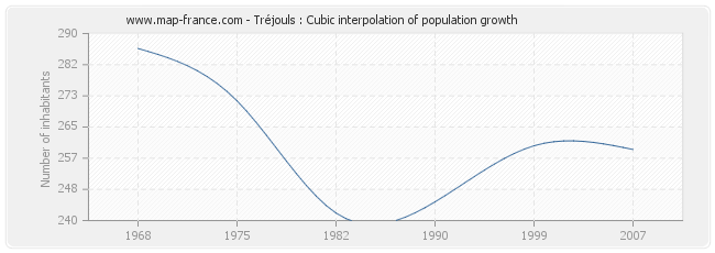 Tréjouls : Cubic interpolation of population growth