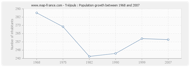 Population Tréjouls