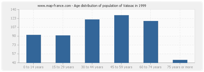 Age distribution of population of Vaïssac in 1999