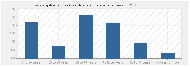 Age distribution of population of Vaïssac in 2007