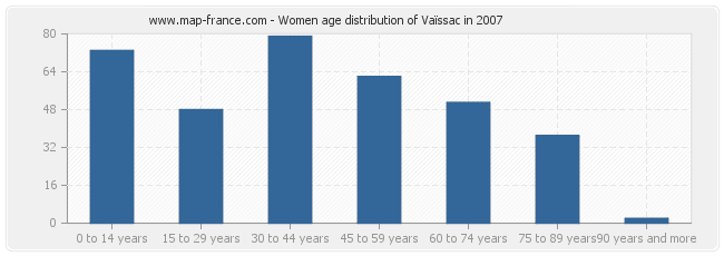 Women age distribution of Vaïssac in 2007