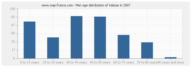 Men age distribution of Vaïssac in 2007