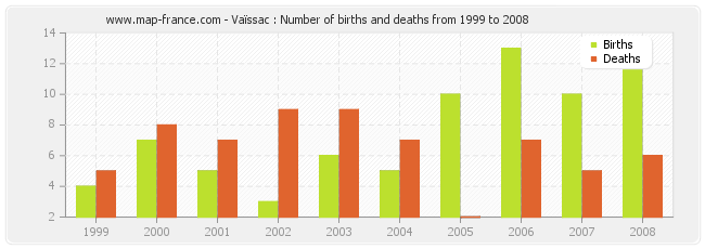 Vaïssac : Number of births and deaths from 1999 to 2008