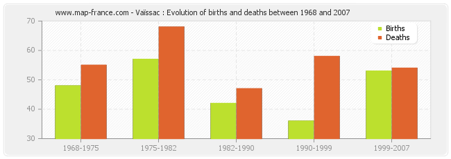 Vaïssac : Evolution of births and deaths between 1968 and 2007