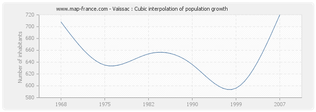 Vaïssac : Cubic interpolation of population growth