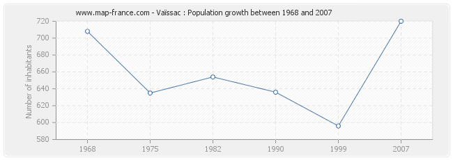 Population Vaïssac