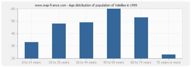 Age distribution of population of Valeilles in 1999