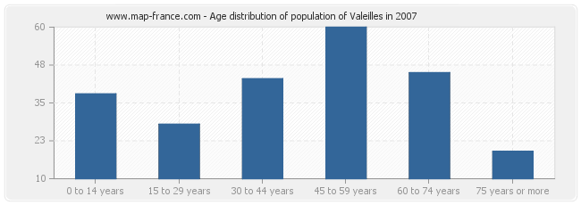 Age distribution of population of Valeilles in 2007