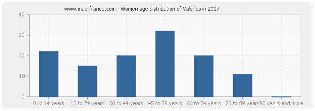 Women age distribution of Valeilles in 2007