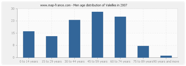 Men age distribution of Valeilles in 2007