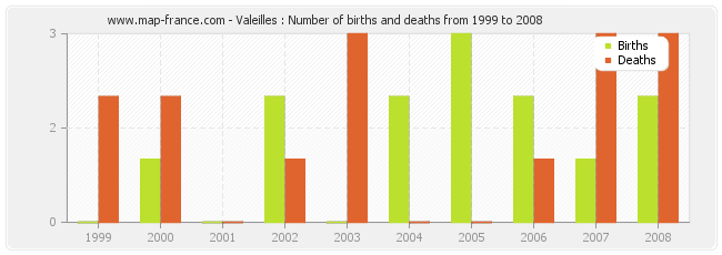Valeilles : Number of births and deaths from 1999 to 2008