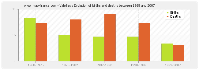Valeilles : Evolution of births and deaths between 1968 and 2007
