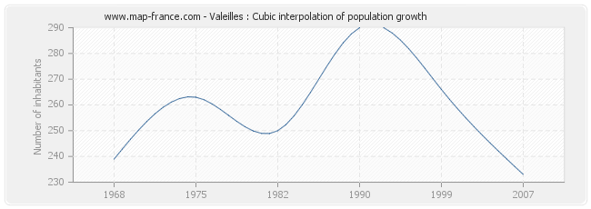 Valeilles : Cubic interpolation of population growth