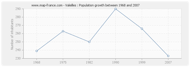 Population Valeilles