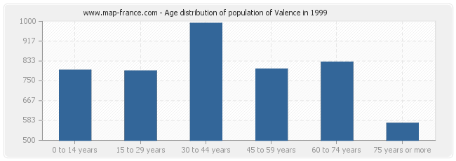 Age distribution of population of Valence in 1999