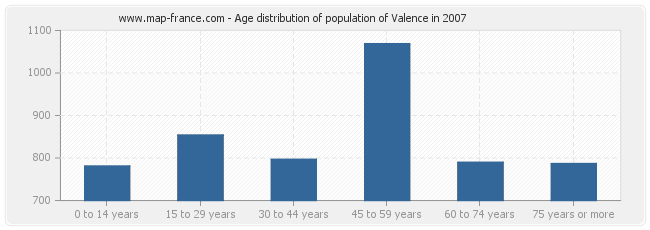 Age distribution of population of Valence in 2007
