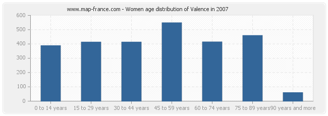 Women age distribution of Valence in 2007