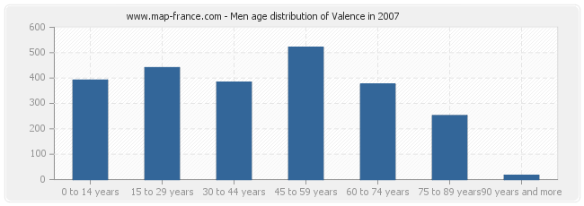 Men age distribution of Valence in 2007