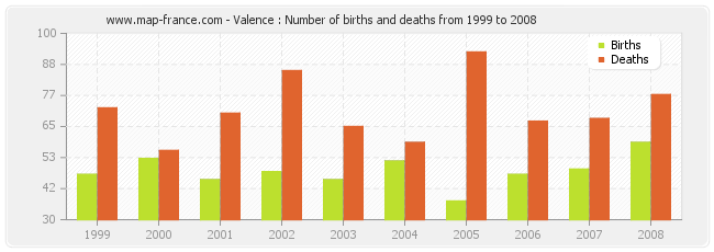 Valence : Number of births and deaths from 1999 to 2008