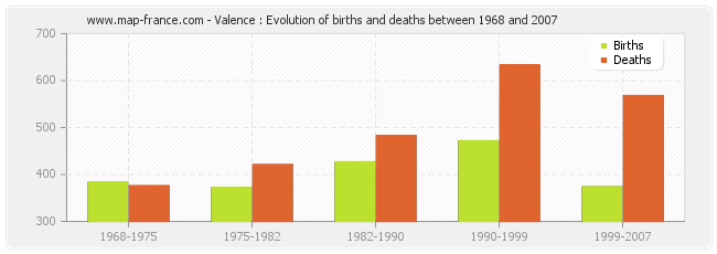 Valence : Evolution of births and deaths between 1968 and 2007