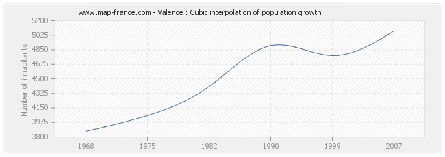 Valence : Cubic interpolation of population growth