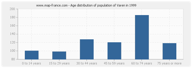 Age distribution of population of Varen in 1999