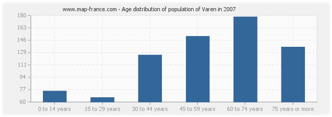 Age distribution of population of Varen in 2007