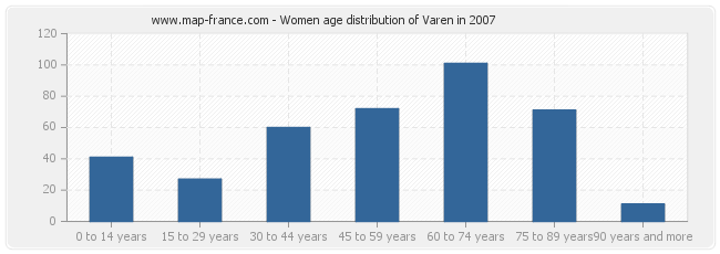 Women age distribution of Varen in 2007