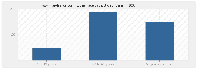 Women age distribution of Varen in 2007