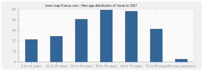 Men age distribution of Varen in 2007